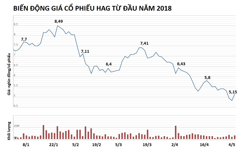 bầu đức đăng ký mua vào 20 triệu cp hag ảnh 3 bau duc dang ky mua vao 20 trieu cp hag anh 3