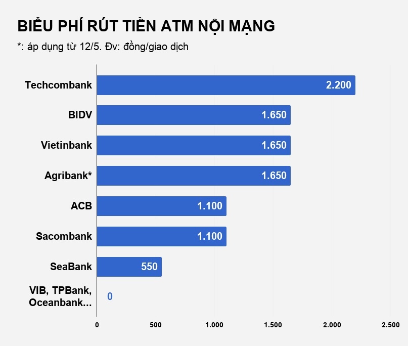 vietinbank va bidv tang phi rut tien mat atm anh 2