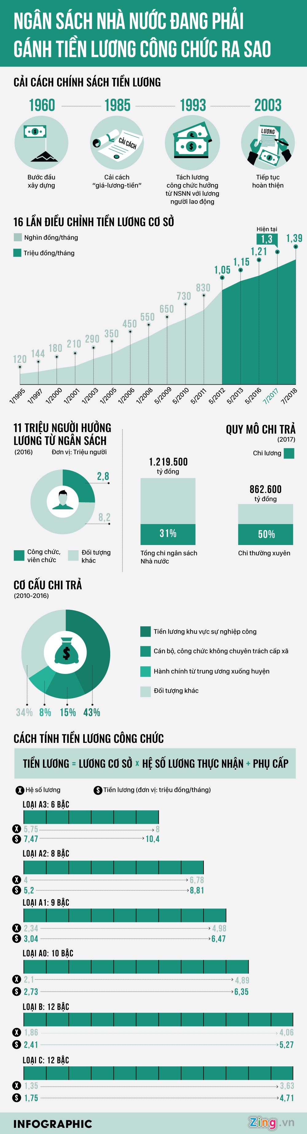 luong cong chuc chiem bao nhieu ngan sach? anh 1