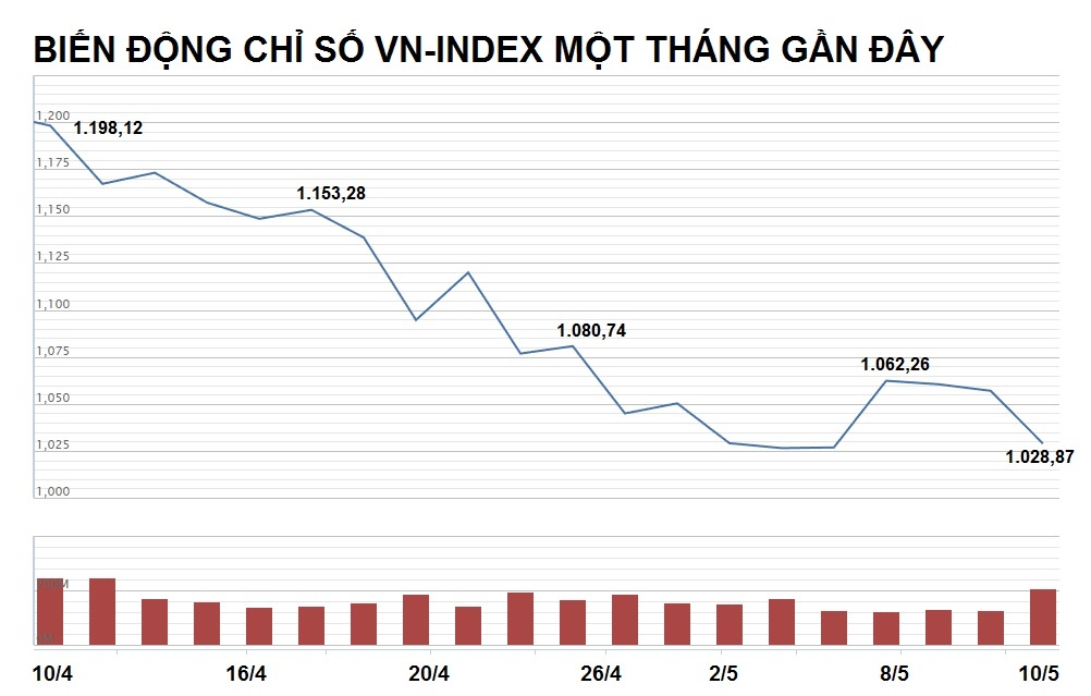 thi truong chung khoan giam sau anh 3