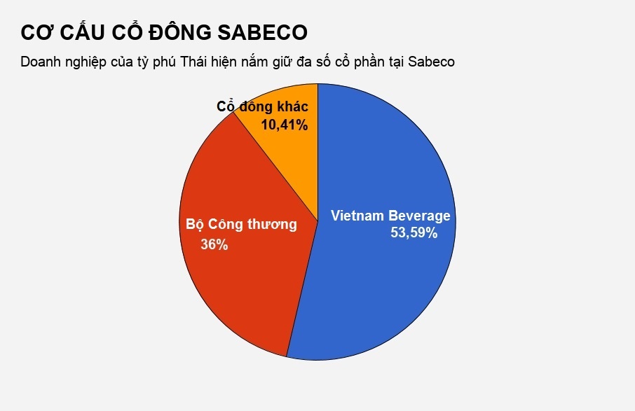 người thái cử thêm 3 lãnh đạo gia nhập sabeco ảnh 2 nguoi thai cu them 3 lanh dao gia nhap sabeco anh 2