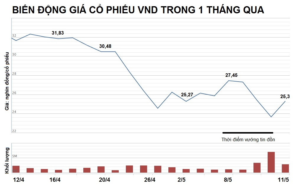 vndirect liên quan đường dây đánh bạc qua mạng ảnh 2 vndirect lien quan duong day danh bac qua mang anh 2