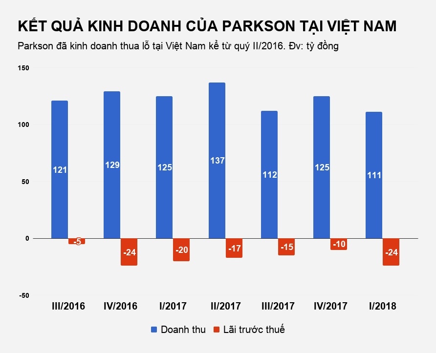 parkson viet nam thua lo quy thu 7 lien tiep anh 2