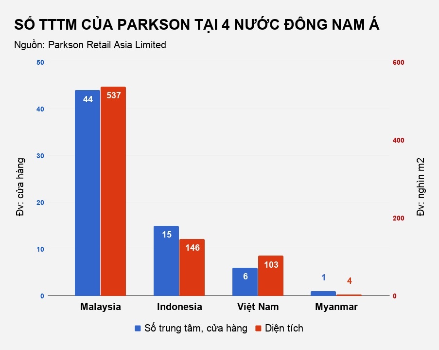 parkson viet nam thua lo quy thu 7 lien tiep anh 3