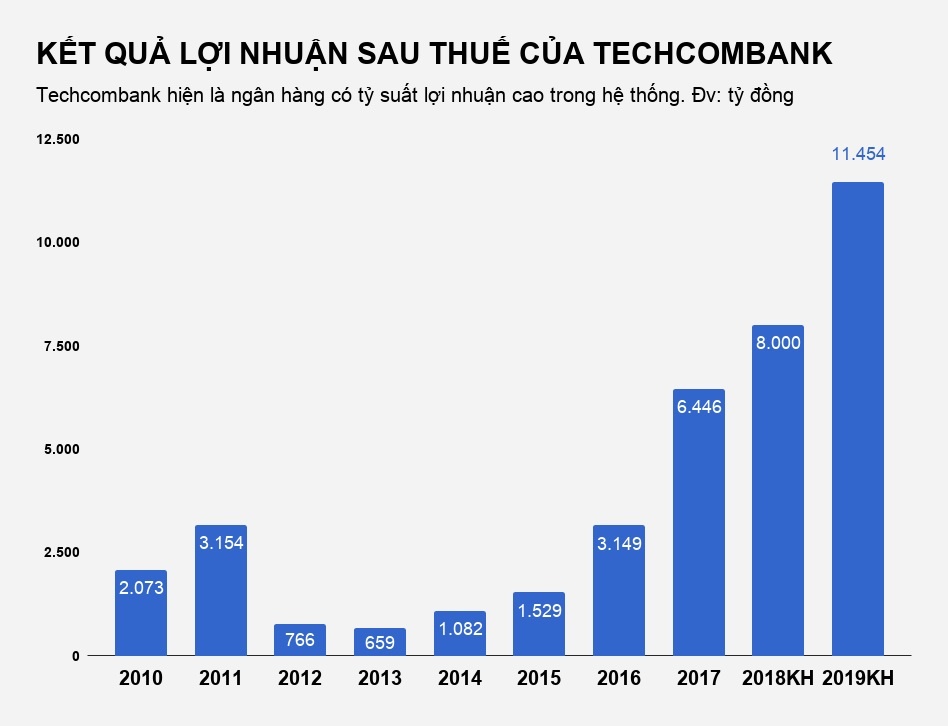 techcombank len san gia 128000 dong anh 3