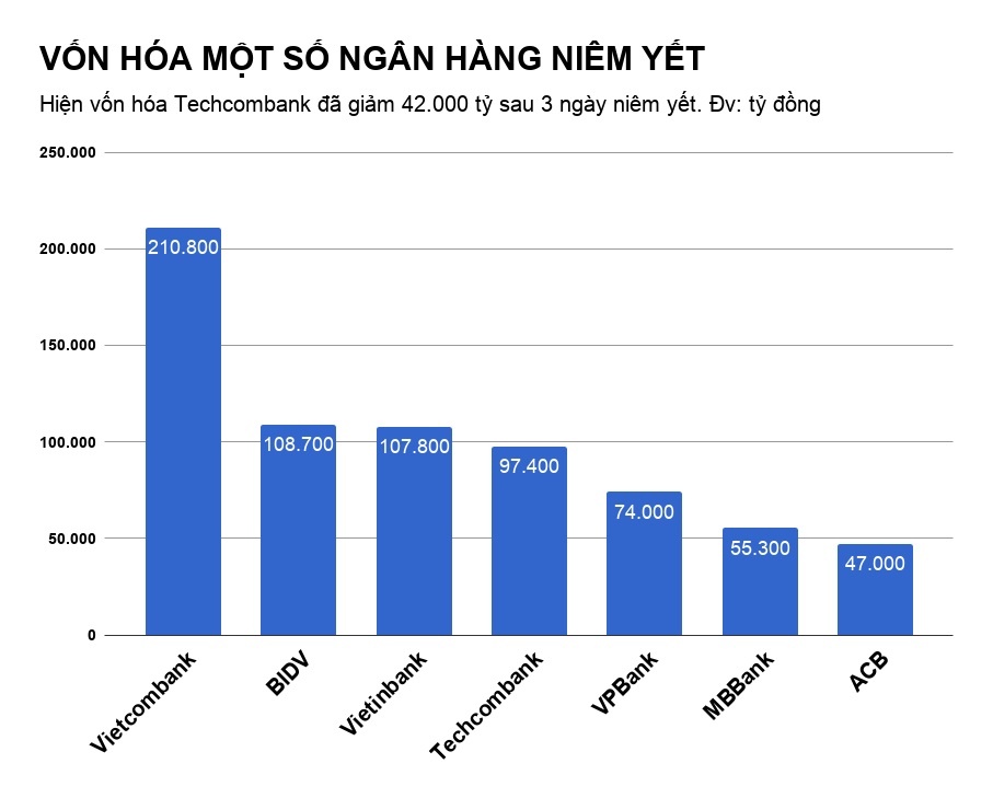 co phieu techcombank giam gia manh anh 1