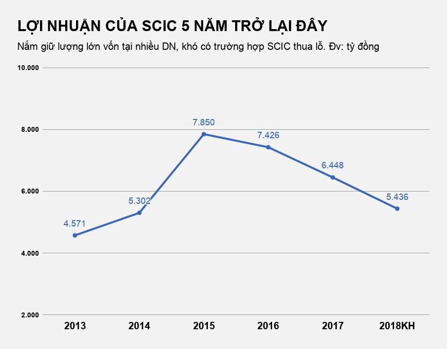 tru luong lanh dao scic neu loi nhuan thap anh 2
