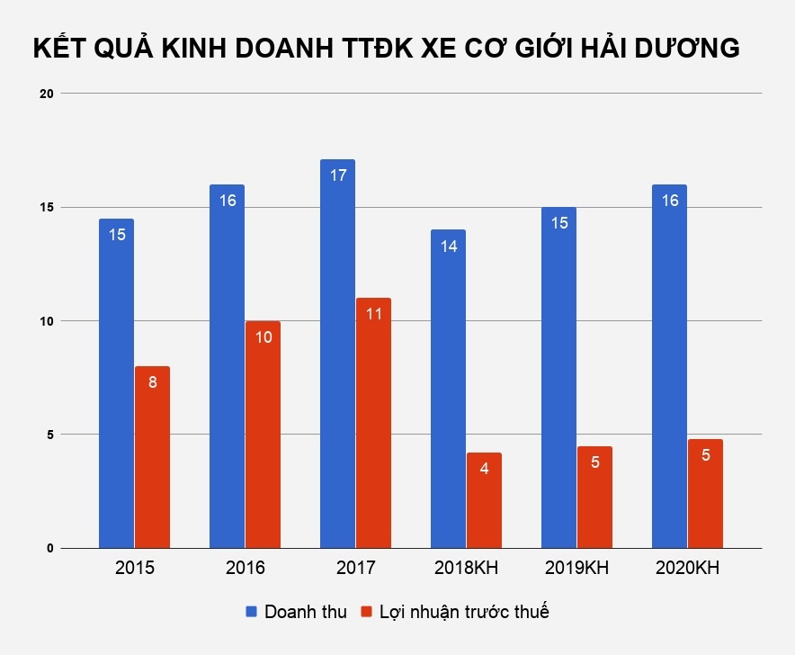 dau gia von trung tam dang kiem xe hai duong anh 2