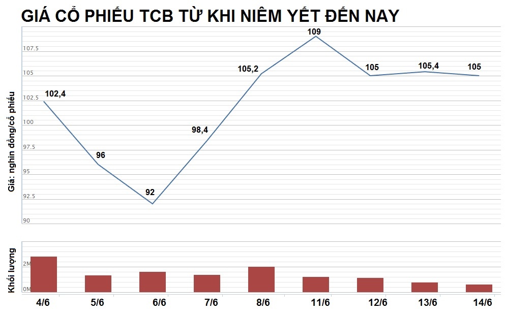 techcombank tăng vốn thêm 1 tỷ usd ảnh 3 techcombank tang von them 1 ty usd anh 3