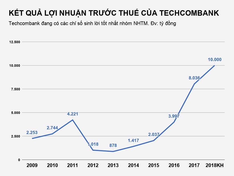 techcombank tăng vốn thêm 1 tỷ usd ảnh 2 techcombank tang von them 1 ty usd anh 2
