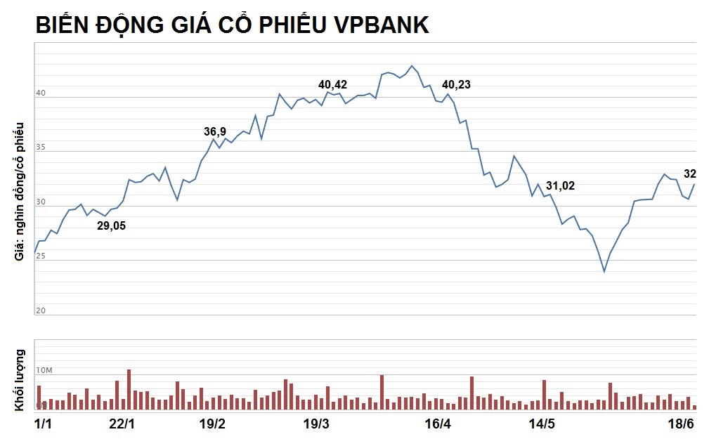 đại gia 9x chi hơn nghìn tỷ mua cổ phiếu vpbank ảnh 3 dai gia 9x chi hon nghin ty mua co phieu vpbank anh 3