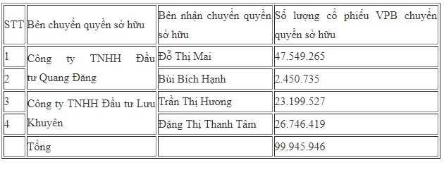 đại gia 9x chi hơn nghìn tỷ mua cổ phiếu vpbank ảnh 2 dai gia 9x chi hon nghin ty mua co phieu vpbank anh 2