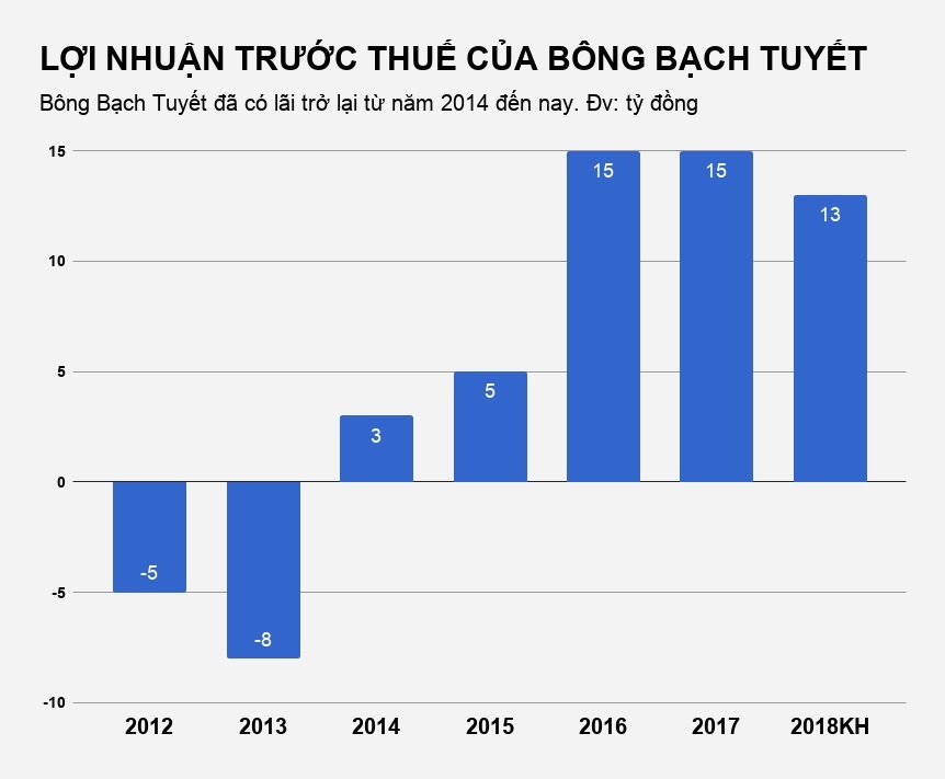 công ty bông bạch tuyết ảnh 2 cong ty bong bach tuyet anh 2