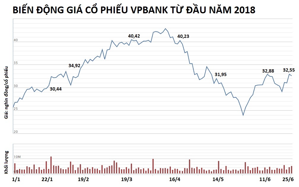 vpbank chi 2500 tỷ mua cổ phiếu quỹ ảnh 3 vpbank chi 2500 ty mua co phieu quy anh 3