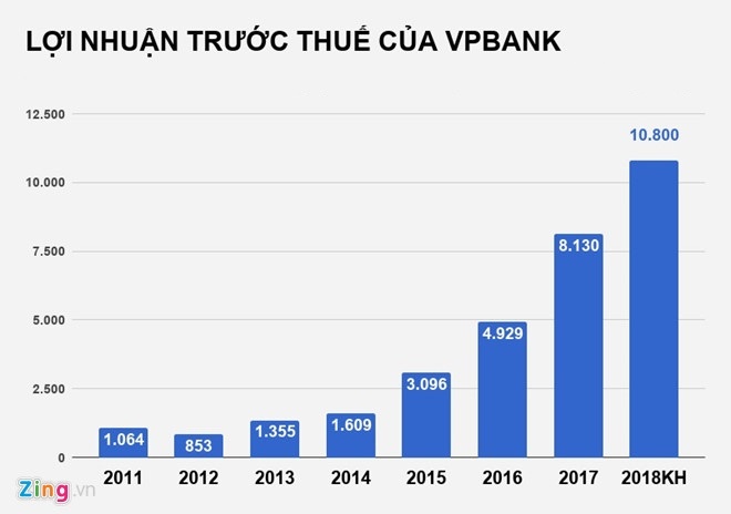 vpbank chi 2500 tỷ mua cổ phiếu quỹ ảnh 2 vpbank chi 2500 ty mua co phieu quy anh 2
