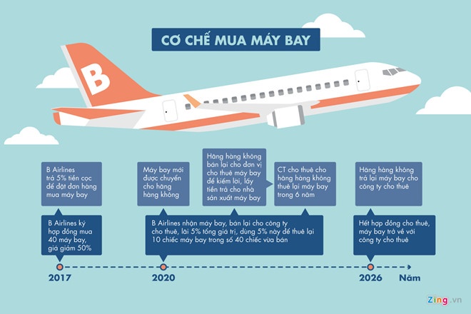 flc lay dau ra tien mua 20 may bay boeing 787 anh 3