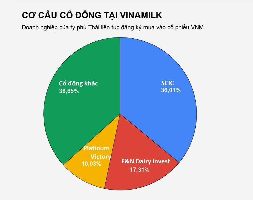ty phu thai mua lai vinamilk anh 1