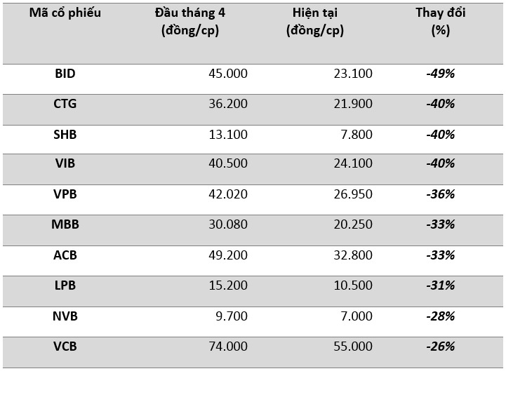 cổ phiếu lớn giảm giá mạnh ảnh 2 co phieu lon giam gia manh anh 2