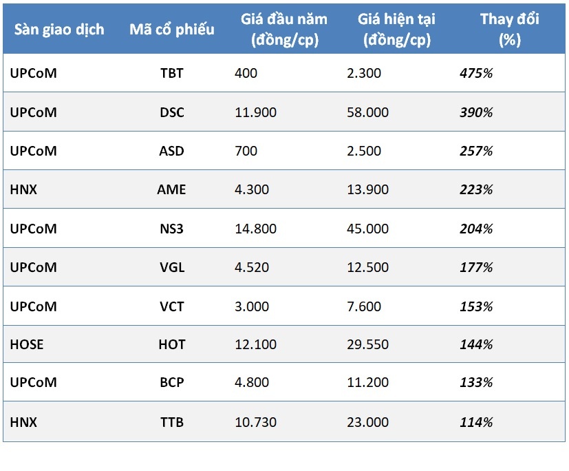 co phieu tang gia manh nhat nam 2018 anh 1