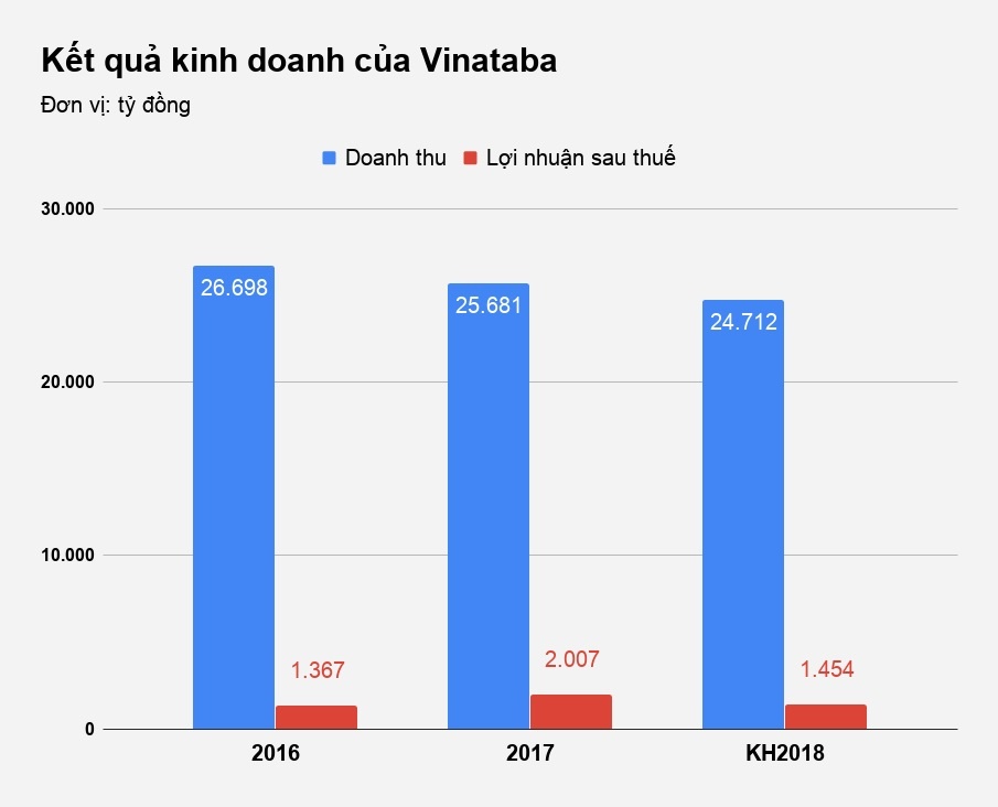 doanh thu ban thuoc vinataba anh 2