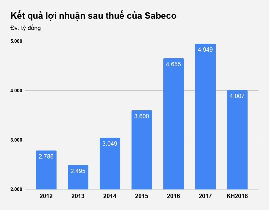 ong chu thai dieu hanh sabeco giam lai 19% anh 2