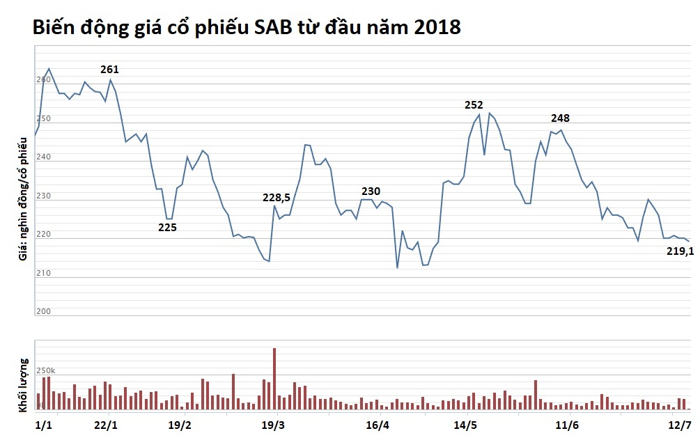 ong chu thai dieu hanh sabeco giam lai 19% anh 3