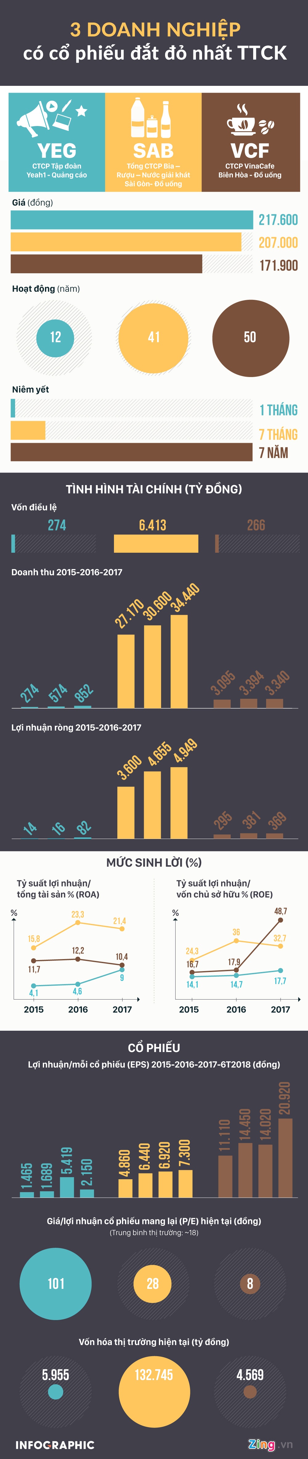So gang 3 doanh nghiep co co phieu dat do nhat anh 1