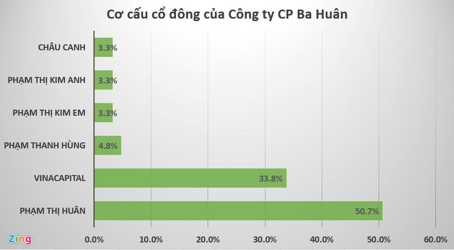 VinaCapital dung dau tu vao Ba Huan anh 2