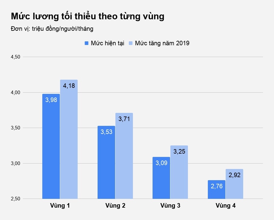 tăng lương tối thiểu vùng 5, 3% ảnh 1 tang luong toi thieu vung 5, 3% anh 1