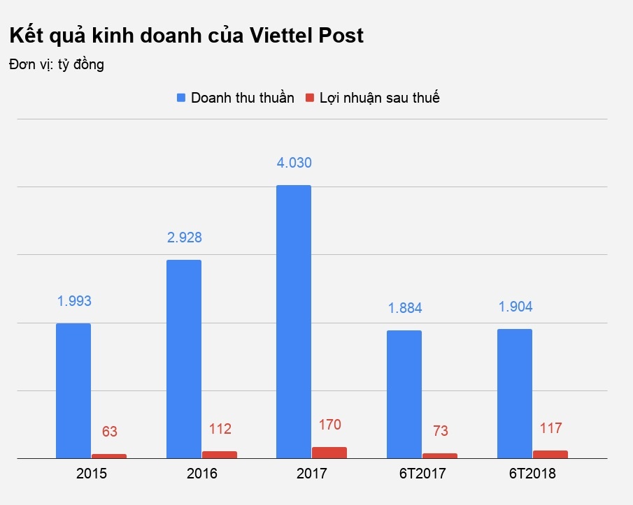 viettel post lãi lớn ảnh 1 viettel post lai lon anh 1