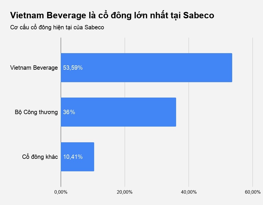 tỷ phú thái mua sabeco ảnh 1 ty phu thai mua sabeco anh 1