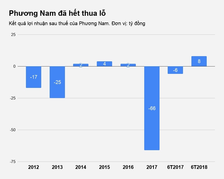 phương nam bán hết vốn tại cgv việt nam ảnh 2 phuong nam ban het von tai cgv viet nam anh 2