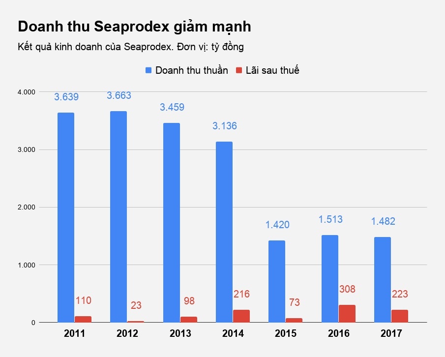 SCIC tiep quan von tai Seaprodex anh 1