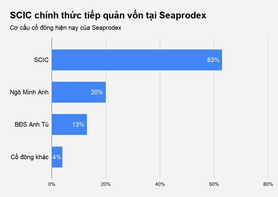 SCIC tiep quan von tai Seaprodex anh 3
