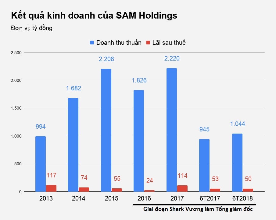 shark vương từ chức tổng giám đốc sam holdings ảnh 2 shark vuong tu chuc tong giam doc sam holdings anh 2