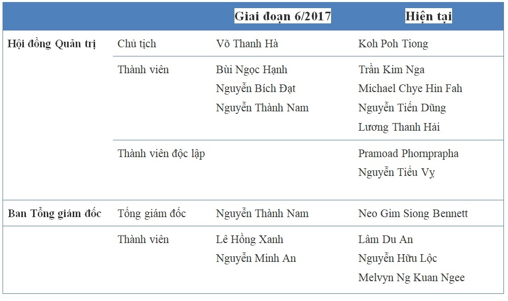 Sabeco da thay doi ra sao tu khi ve tay nguoi Thai anh 2