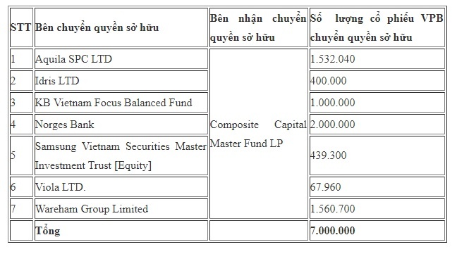 Quỹ ngoại chi trăm tỷ mua gom cổ phần VPBank ảnh 1 Quy ngoai chi tram ty mua gom co phan VPBank anh 1