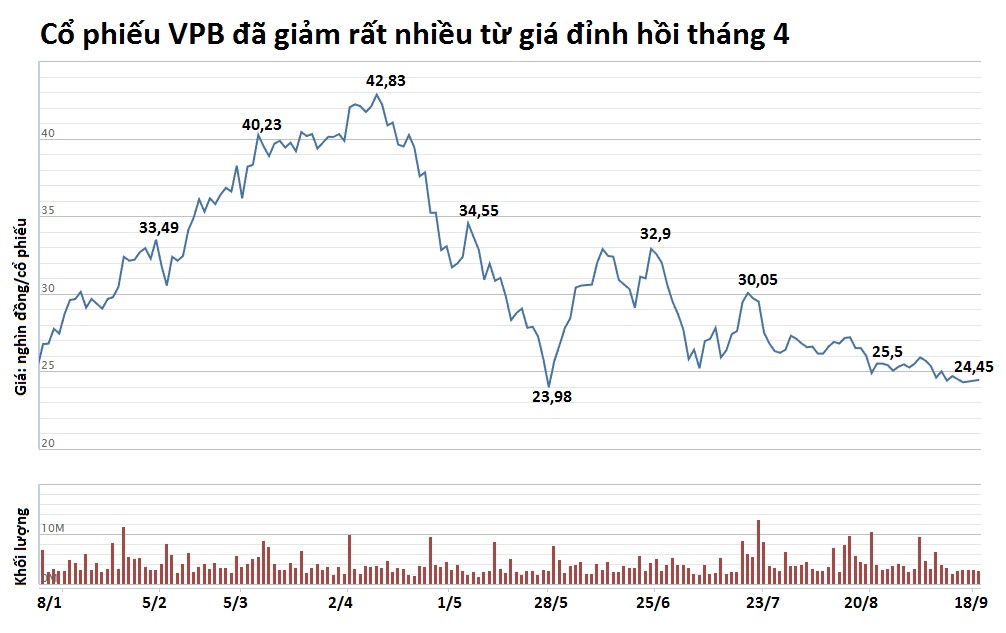 Quỹ ngoại chi trăm tỷ mua gom cổ phần VPBank ảnh 2 Quy ngoai chi tram ty mua gom co phan VPBank anh 2