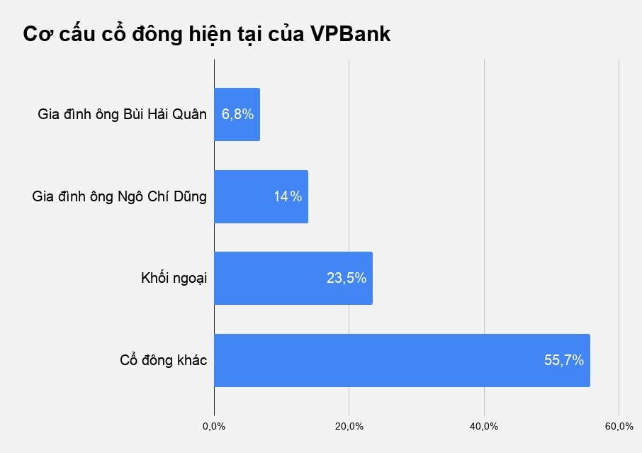 Quỹ ngoại sang tay hàng trăm tỷ cổ phiếu VPBank ảnh 2 Quy ngoai sang tay hang tram ty co phieu VPBank anh 2