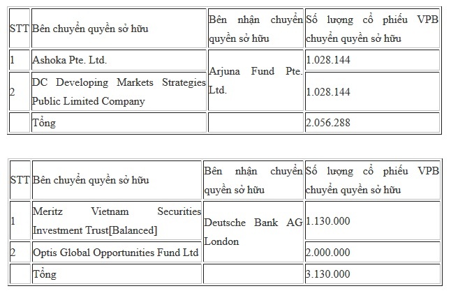 Quỹ ngoại sang tay hàng trăm tỷ cổ phiếu VPBank ảnh 1 Quy ngoai sang tay hang tram ty co phieu VPBank anh 1