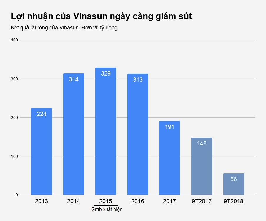 vinasun lam an ra sao khi kien grab anh 1