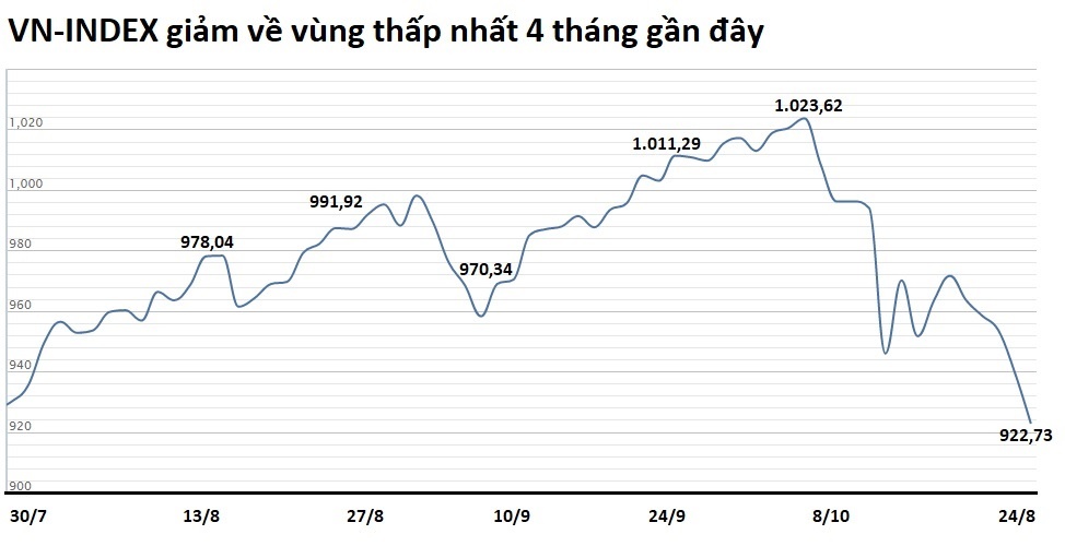 Chung khoan lao doc ve vung thap nhat anh 2
