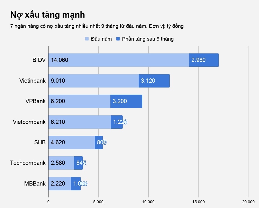 no xau ngan hang viet tang anh 2
