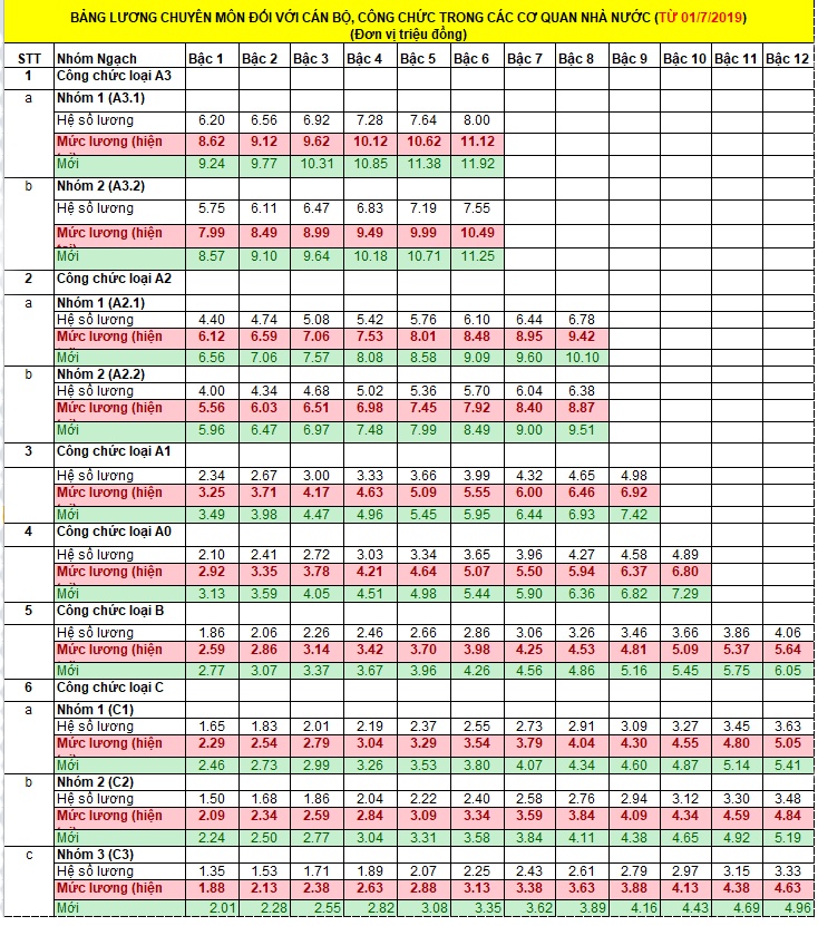 lương công chức cán bộ từ năm 2019 ảnh 1 luong cong chuc can bo tu nam 2019 anh 1