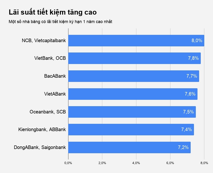 gui tien ngan hang nao lai cao anh 1
