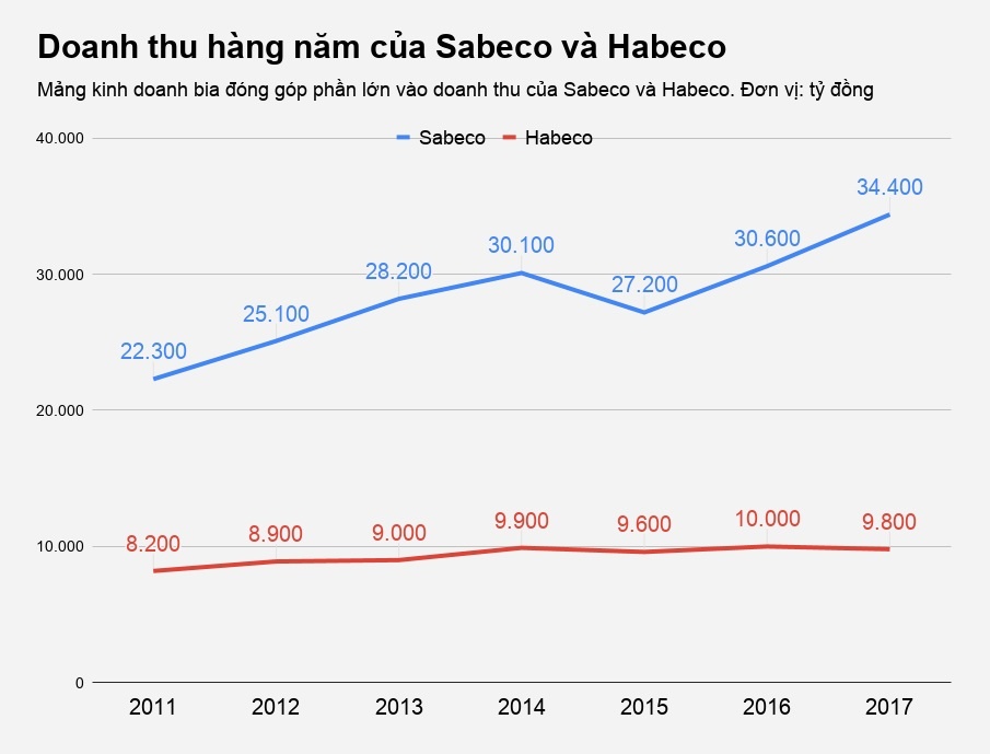doanh nghiệp ngành bia lãi lớn ảnh 3 doanh nghiep nganh bia lai lon anh 3