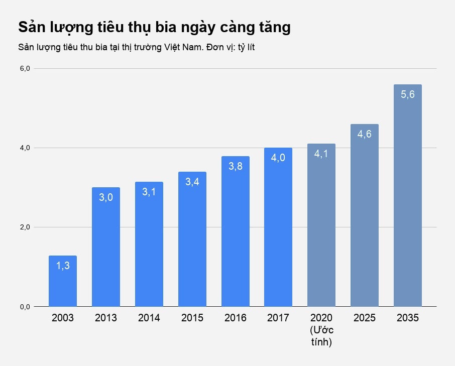 doanh nghiệp ngành bia lãi lớn ảnh 1 doanh nghiep nganh bia lai lon anh 1