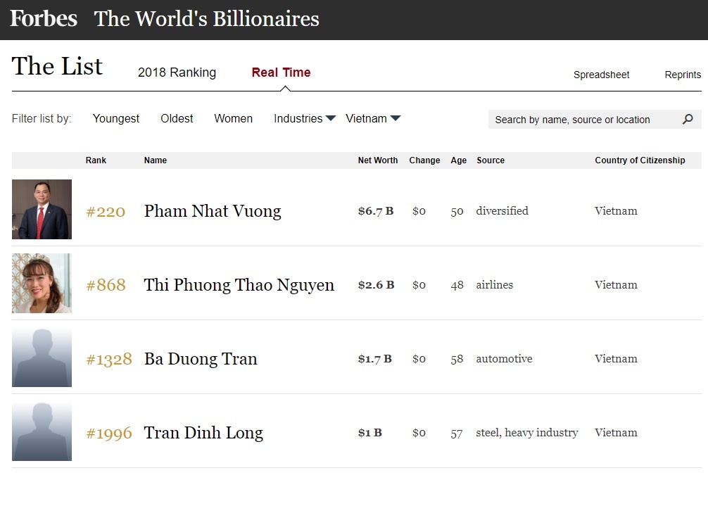 Ong Tran Dinh Long tro lai danh sach ty phu USD anh 1