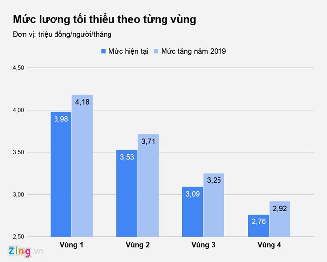 tang luong toi thieu vung 2019 anh 2