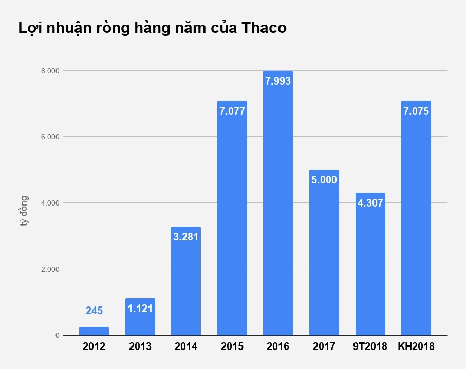 thaco vay them 9500 ty dau tu vao cty bau duc anh 1